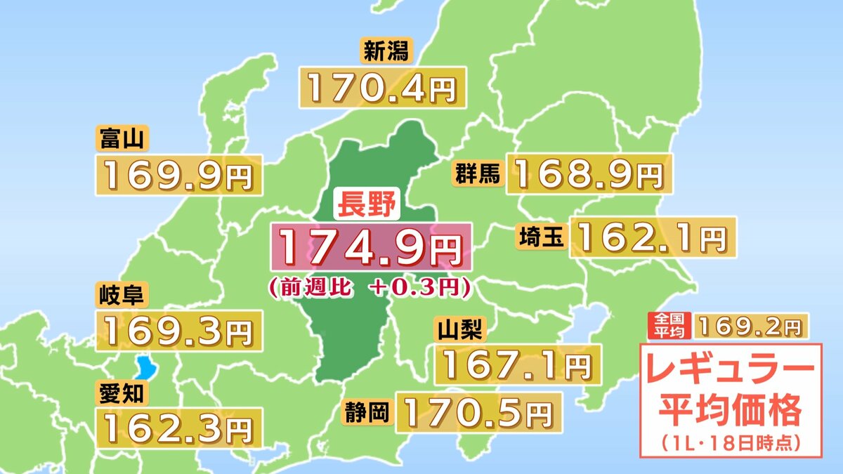 ガソリン価格】長野県内のレギュラーは174.9円 前週より0.3円の