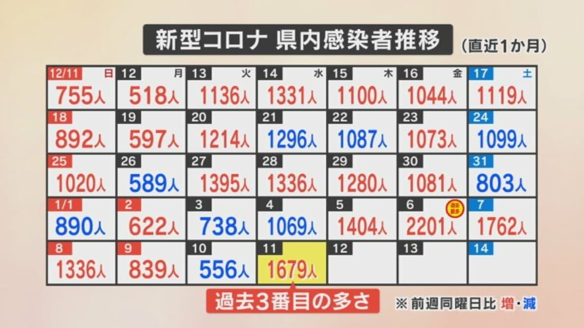 新型コロナ 山梨県で新たに1679人の感染を確認 過去3番目の感染者数