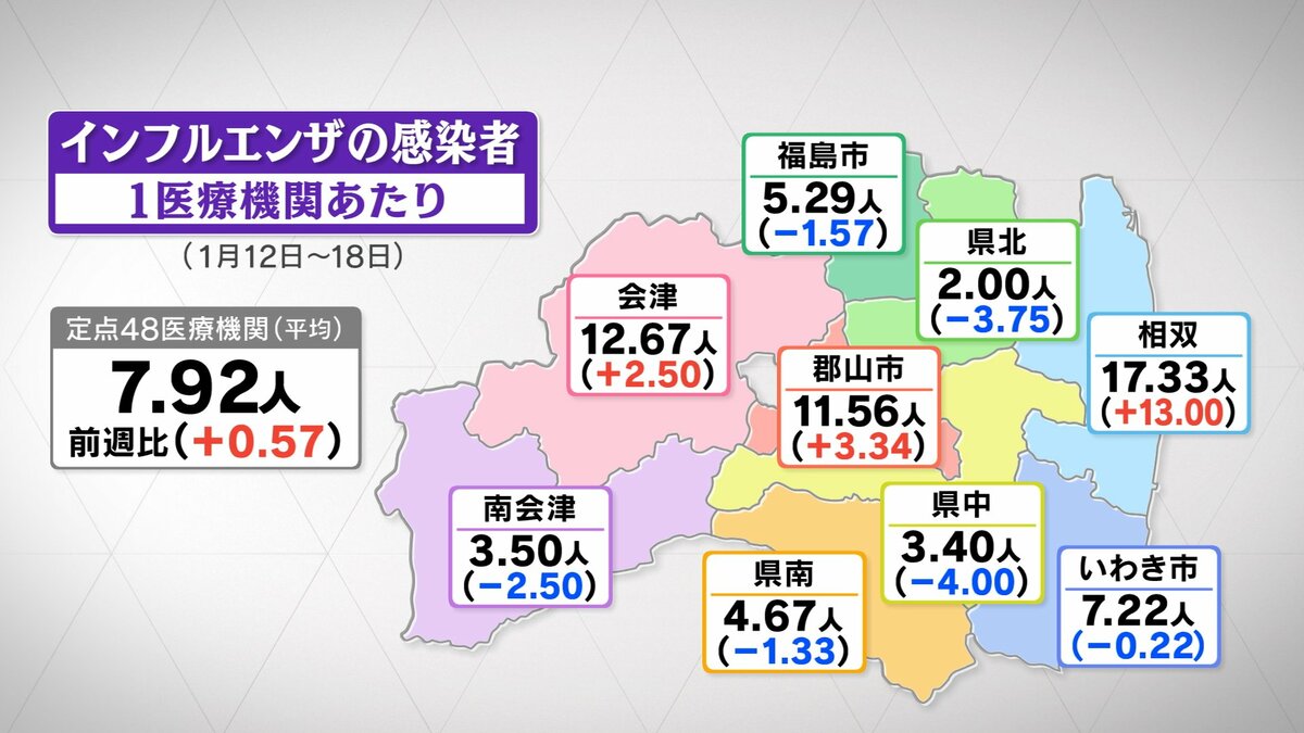 インフルエンザ、8週ぶり増加 “B型”感染者が増加傾向 福島・21日発表