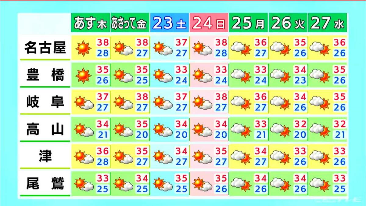 名古屋で最高気温38℃予想 体温を超える暑さ 各地で熱帯夜続く 愛知･岐阜･三重の天気予報（8/20 昼）