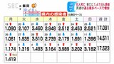 新型コロナ 長野県内で8人死亡1419人感染 死者数は過去最多ペースで増加|TBS NEWS DIG