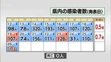 新型コロナ 26日 宮崎県内で新たに73人感染 病床使用率7.5% | MRTニュース | MRT宮崎放送