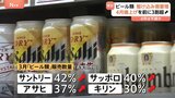 駆け込み需要 3月の「ビール類」販売が3割超の増加 2か月ぶりのプラス|TBS NEWS DIG