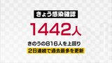 これまでにない規模 富山県 新型コロナ1442人 新規感染 2日連続の過去最多|TBS NEWS DIG