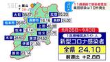 新型コロナ感染者　1医療機関当たり24.10人で11週連続の増加　保健所別では上田が最多　大町が前週比2倍に|TBS NEWS DIG