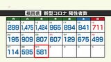 【新型コロナ感染者数：１日発表】福岡は５８１人、佐賀は１０３人が陽性　|　福岡のニュース｜RKB NEWS｜RKB毎日放送