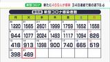【新型コロナ】静岡県内新規感染者469人　前週同曜日に比べ444人減　34日連続で下回る　死者の報告は5人（2月21日）|TBS NEWS DIG