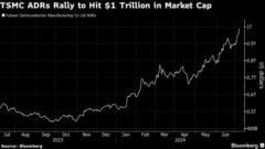 ＴＳＭＣの時価総額、１兆ドルに到達－止まらないＡＩブーム追い風に| TBS CROSS DIG with Bloomberg
