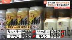 駆け込み需要 3月の「ビール類」販売が3割超の増加　2か月ぶりのプラス| TBS CROSS DIG with Bloomberg