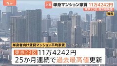 “25か月連続”東京23区の単身向け賃貸マンションの家賃、最高値更新　11万4000円超え| TBS CROSS DIG with Bloomberg
