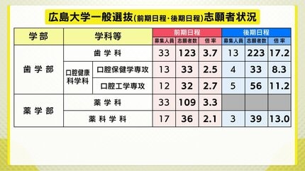 広島大学】 2026年度一般選抜志願者状況（確定数） 全体の志願倍率は