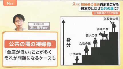 時代にそぐわない」街の“裸婦像”撤去の動き 日本ではなぜ公共の場に