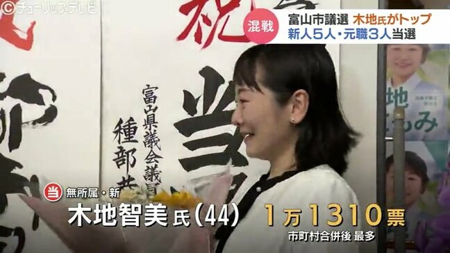 新人・木地氏が1万票超のトップ当選　「新しい風を吹かせて…」　政活費問題の元職も返り咲き　有権者の関心低く投票率は過去最低　富山市議選|TBS NEWS DIG