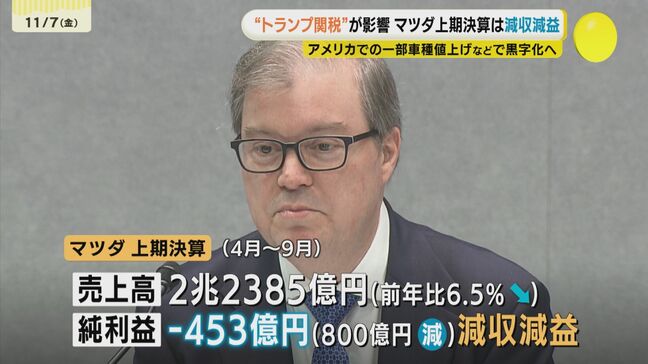 「営業利益500億円の達成を目指す」マツダ　2026年3月期 第2四半期決算　減収減益|TBS NEWS DIG
