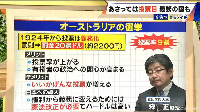 選挙の投票 日本でもし“義務化”したら？オーストラリアは罰金約2200円 投票率は9割！ 一方で“いい加減な投票”も増加|TBS NEWS DIG