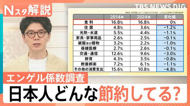 日本は貧しい国になったのか?「エンゲル係数」に注目、「物価高でも貯蓄は増えた」考慮して計算すると…【Nスタ解説】|TBS NEWS DIG