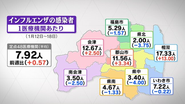 インフルエンザ、8週ぶり増加　“B型”感染者が増加傾向　福島・21日発表|TBS NEWS DIG