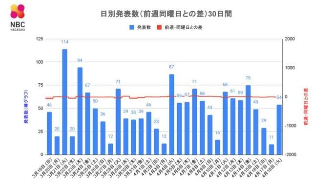 【長崎】54人が新型コロナ陽性　先週火曜比 14人減　|　長崎のニュース | 天気 | NBC長崎放送