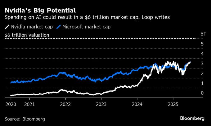 エヌビディア時価総額６兆ドル到達も、ＡＩに「黄金の波」－ループ