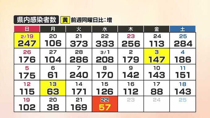 【速報】新型コロナ　山口県内の感染者数57人(22日)　|　山口のニュース・天気・防災｜tys NEWS｜ｔｙｓテレビ山口