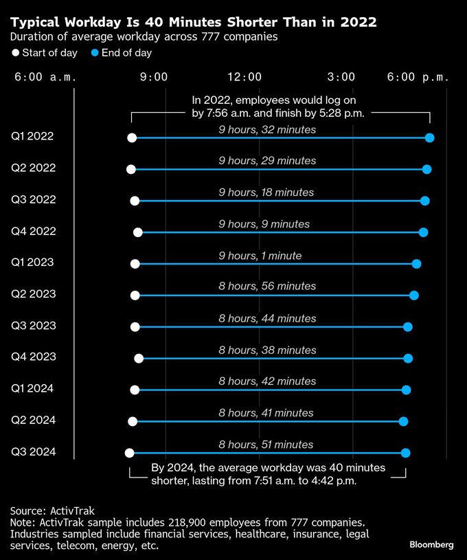 米国人の勤務時間、平均で午後４時半に終了－柔軟な働き方広がる