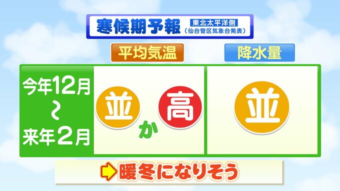 東北太平洋側は冬も“暖冬傾向”　平均気温が「平年並みか高い」予想　tbc気象台　|　宮城のニュース│tbc NEWS│tbc東北放送