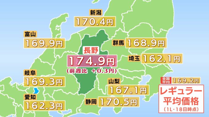 【ガソリン価格】長野県内のレギュラーは174.9円　前週より0.3円の値上がり　全国平均は169.2円で5.7円高く　|　SBC NEWS | 長野のニュース | SBC信越放送