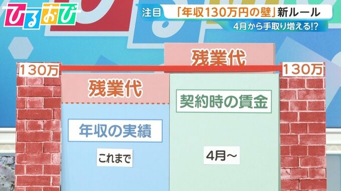 「年収130万円の壁」4月から新ルールで手取りは増える？注意点や「労働条件」チェックのポイントは【ひるおび】|TBS NEWS DIG