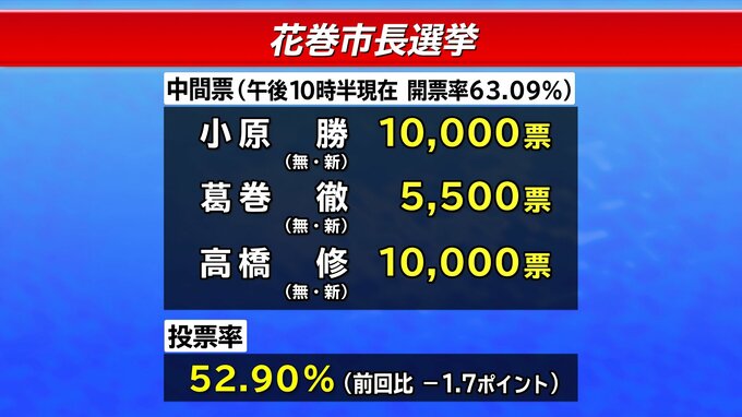 花巻市長選の開票作業続く　午後10時半現在の中間票|TBS NEWS DIG