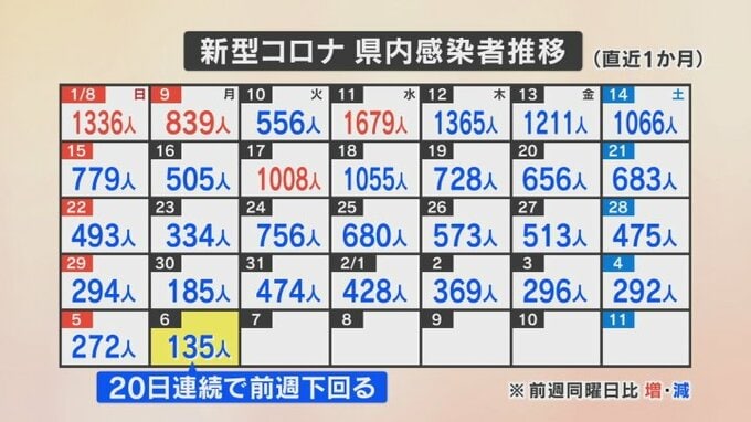 新型コロナ135人が新たに感染　新規感染者が300人を下回るのは４日連続　高齢男性2人が死亡　山梨　|　山梨のニュース | ＵＴＹテレビ山梨