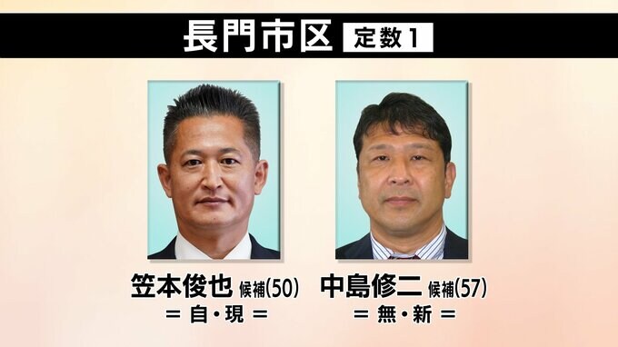 【山口県議選 速報】長門市選挙区で自民・笠本氏当選|TBS NEWS DIG