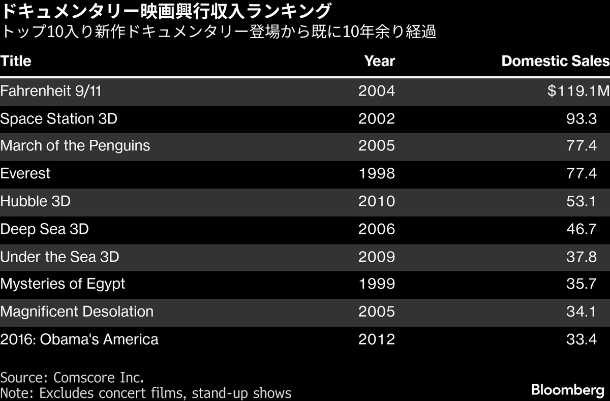 映画「メラニア」低調な滑り出しか−米大統領夫人のドキュメンタリー（TBS CROSS DIG with  Bloomberg）｜ｄメニューニュース（NTTドコモ）
