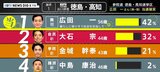 【出口調査】当選確実・広田一氏(無・現)への回答は「42%」 大石宗氏は「32%」(自民・新) 参議院選挙、徳島・高知選挙区 | 高知のニュース・天気|KUTV NEWS | KUTVテレビ高知