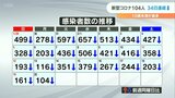 新型コロナ 大分県内で104人感染 前週比 34日連続減少 | 大分のニュース|OBS NEWS|大分放送