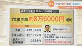 どこまで進む円安「1ドル=150円」で家庭負担“約8万6000円増”の試算 専門家「160円台まで進む」「2023年春先まで…」の分析も|TBS NEWS DIG