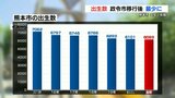 【熊本市も少子化】出生数が6年連続で減少 政令市移行後で最少 | 熊本のニュース|RKK NEWS|RKK熊本放送