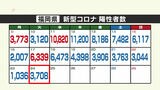 新型コロナ陽性(24日)福岡県3708人、佐賀県807人 | 福岡のニュース|RKB NEWS|RKB毎日放送