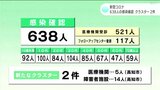 新型コロナ 高知県内で638人の感染確認 クラスター2件 | 高知のニュース・天気|KUTV NEWS | KUTVテレビ高知