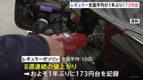 レギュラーガソリン価格 およそ1年ぶり173円台 来週も値上がりの見通し|TBS NEWS DIG