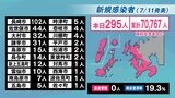 【長崎】295人が新型コロナ陽性 長与町の男性(71)が死亡 | 長崎のニュース | 天気 | NBC長崎放送