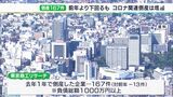 「長引いてきたコロナの影響が一因」2022年の静岡県内企業倒産は167件　件数・負債額前年下回るも…“コロナ倒産”は前年比＋4の50件|TBS NEWS DIG