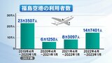 【解説】空の便も回復傾向　ベトナム、台湾に熱視線　チャーター便積極誘致へ　福島空港|TBS NEWS DIG