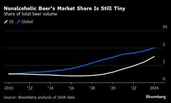 ノンアルビール市場拡大へ「第２章」模索－飲料大手があの手この手| TBS CROSS DIG with Bloomberg