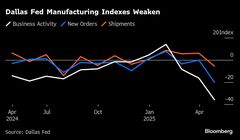 「カオス」と「狂気」、ダラス連銀製造業指数がコロナ禍後最低に悪化| TBS CROSS DIG with Bloomberg
