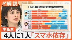 「休日は10時間…」中高生の約4人に1人“スマホ依存” 専門家「リアルで課題抱える子が多い」と分析【Nスタ解説】|TBS NEWS DIG