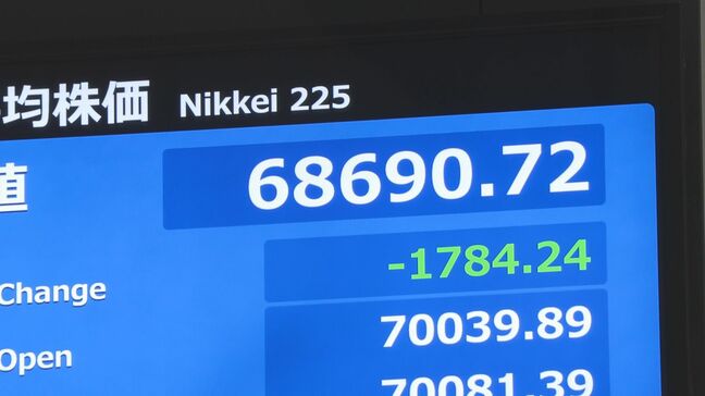 【速報】日経平均 一時1700円以上の値下がり AI・半導体関連で利益確定の売り注文集まる|TBS NEWS DIG