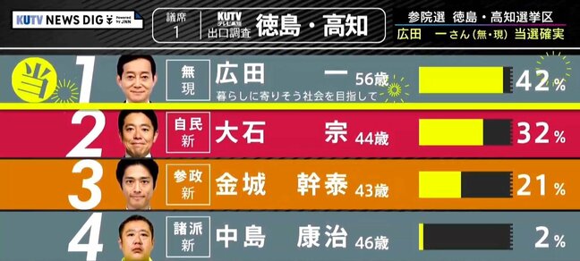 【出口調査】当選確実・広田一氏（無・現）への回答は「42％」　大石宗氏は「32％」（自民・新）　参議院選挙、徳島・高知選挙区|TBS NEWS DIG