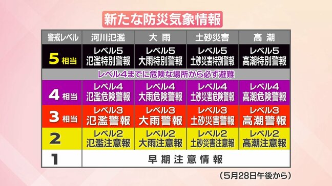 台風6号が接近　新しい「防災気象情報」のレベルに応じて避難行動の判断を|TBS NEWS DIG