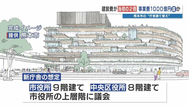 熊本市役所 新庁舎の総事業費「1000億円超」か 建設費は2倍に 同規模の事業「長崎スタジアムシティ」が約1000億円|TBS NEWS DIG