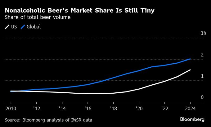 ノンアルビール市場拡大へ「第２章」模索－飲料大手があの手この手